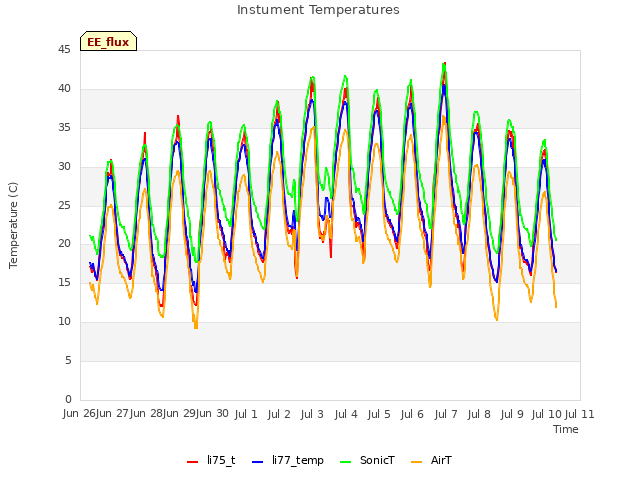 plot of Instument Temperatures