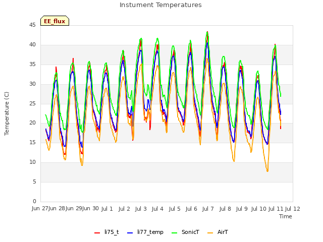 plot of Instument Temperatures