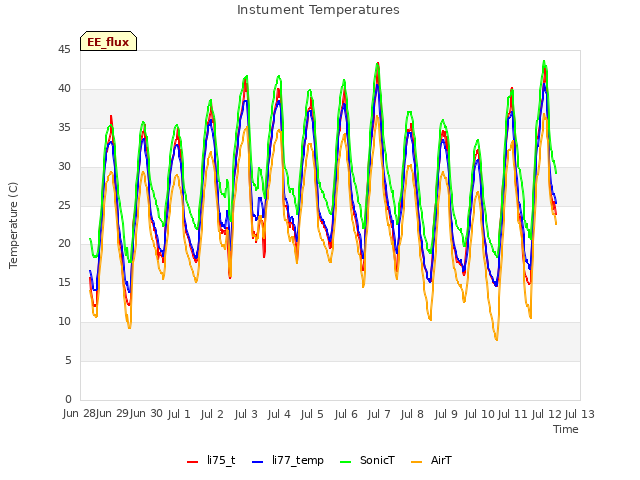 plot of Instument Temperatures