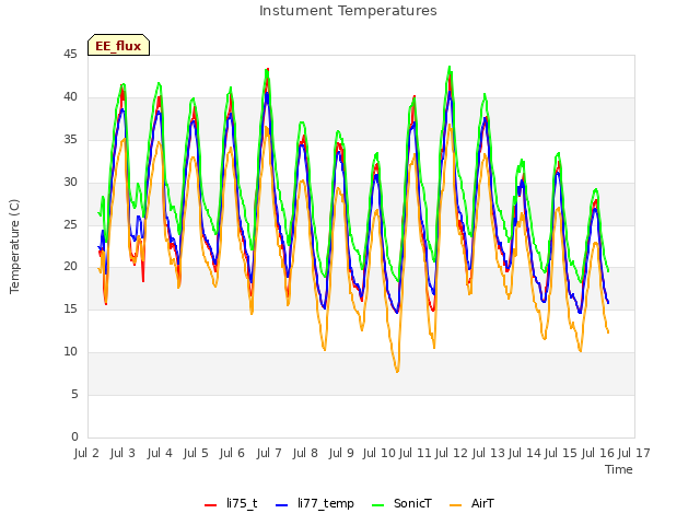 plot of Instument Temperatures