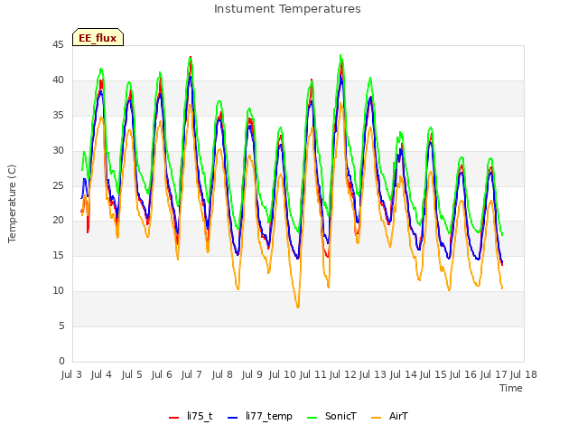 plot of Instument Temperatures