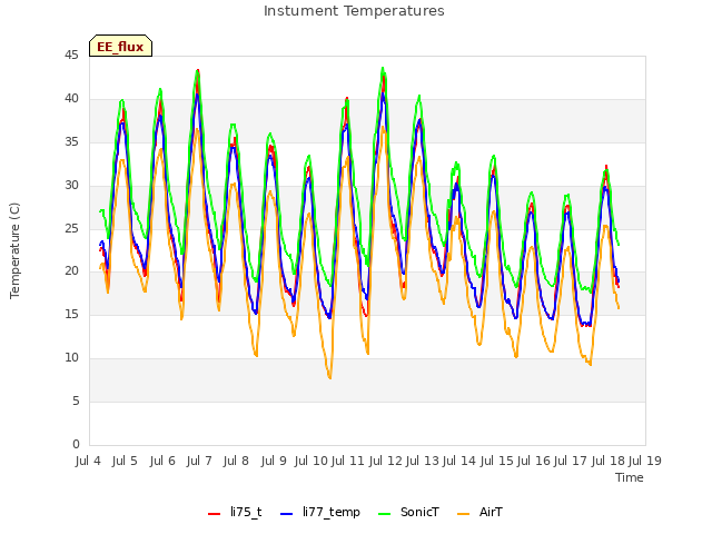 plot of Instument Temperatures