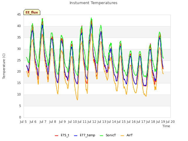 plot of Instument Temperatures