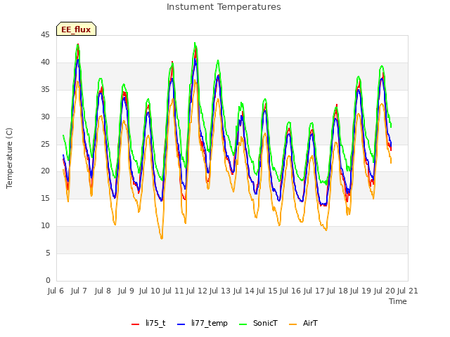 plot of Instument Temperatures