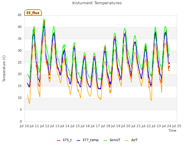 plot of Instument Temperatures