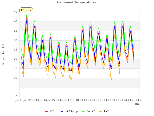 plot of Instument Temperatures