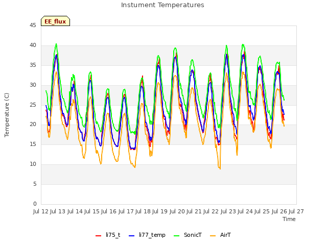 plot of Instument Temperatures