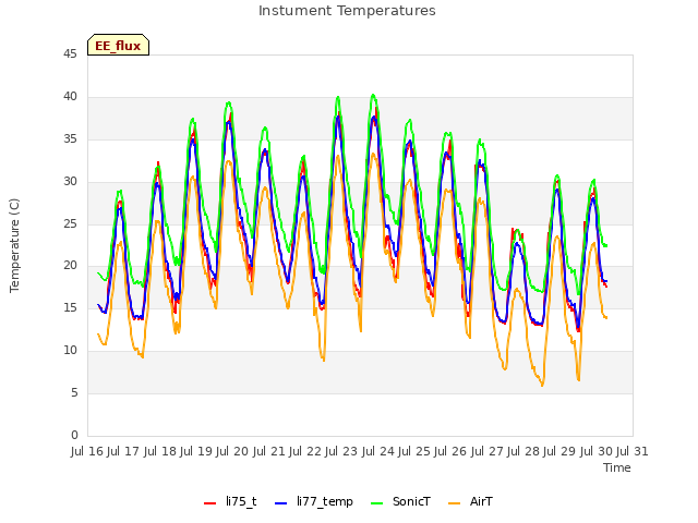 plot of Instument Temperatures