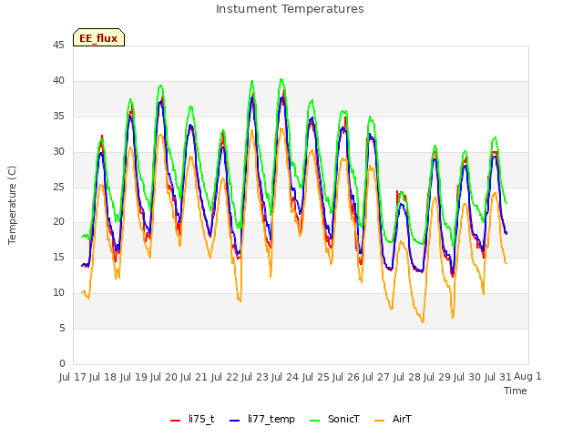 plot of Instument Temperatures