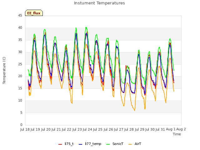 plot of Instument Temperatures