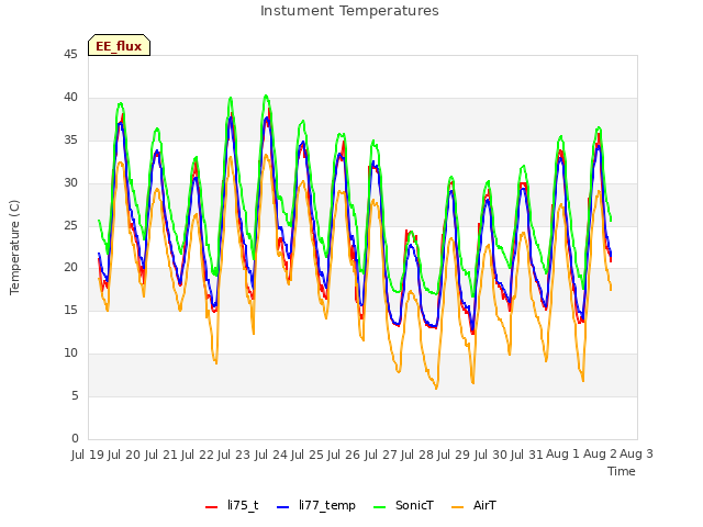 plot of Instument Temperatures