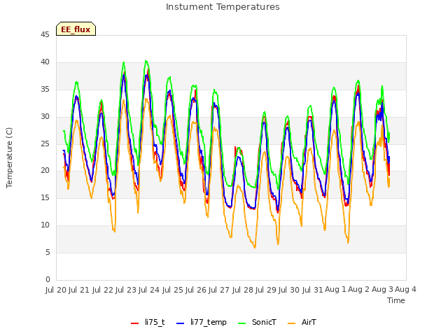 plot of Instument Temperatures