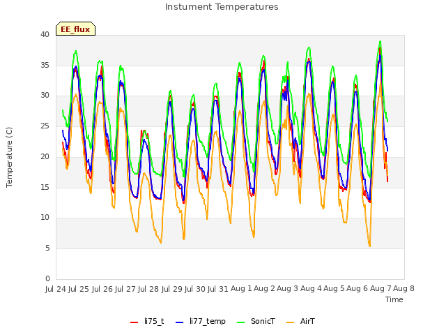 plot of Instument Temperatures