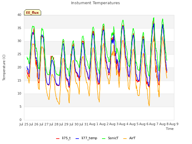 plot of Instument Temperatures