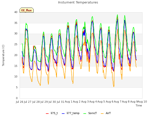 plot of Instument Temperatures