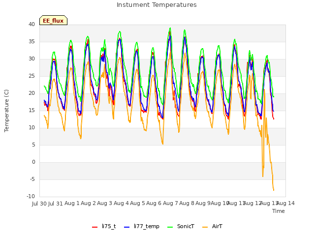 plot of Instument Temperatures