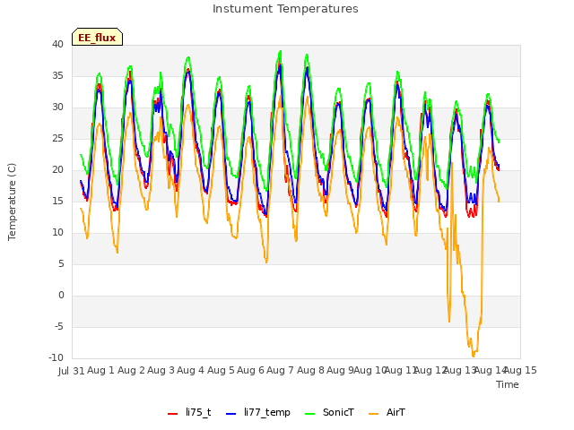 plot of Instument Temperatures