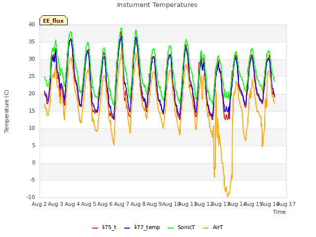 plot of Instument Temperatures