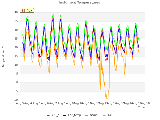 plot of Instument Temperatures