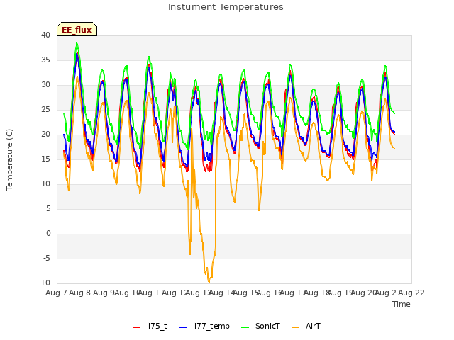 plot of Instument Temperatures