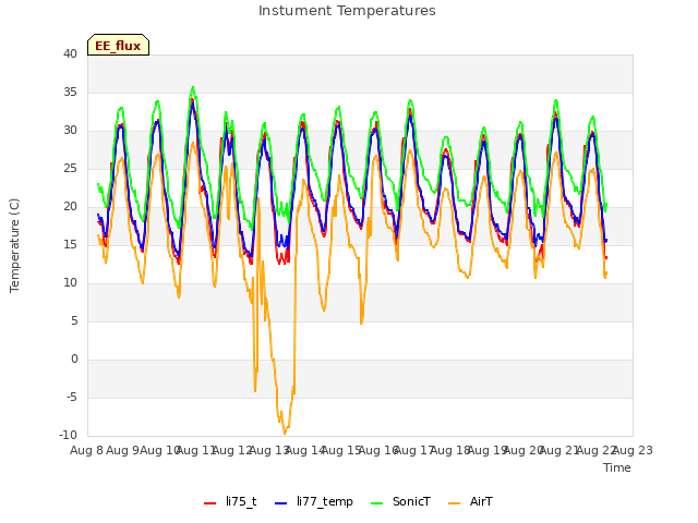 plot of Instument Temperatures