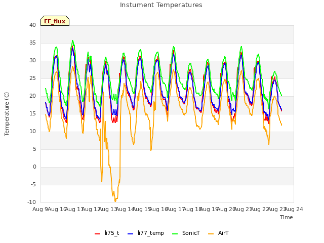 plot of Instument Temperatures