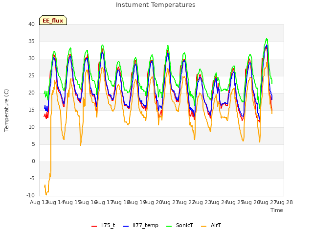 plot of Instument Temperatures