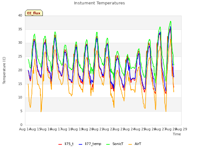 plot of Instument Temperatures