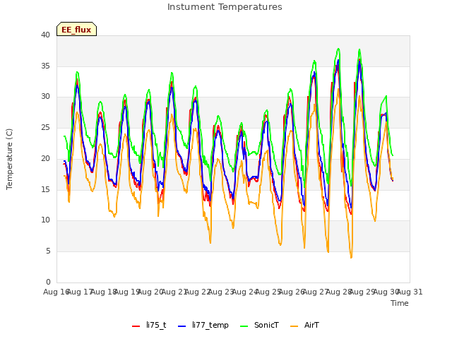 plot of Instument Temperatures