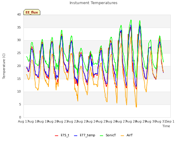 plot of Instument Temperatures