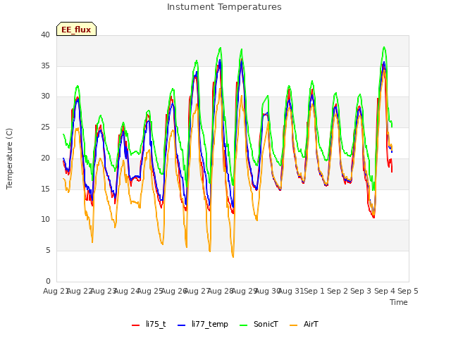 plot of Instument Temperatures