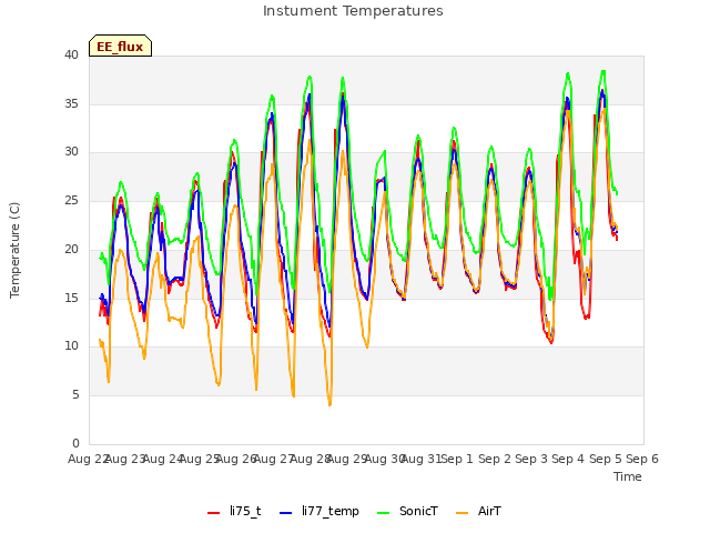 plot of Instument Temperatures