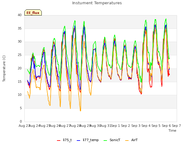 plot of Instument Temperatures