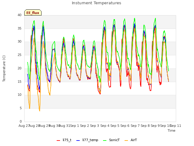 plot of Instument Temperatures