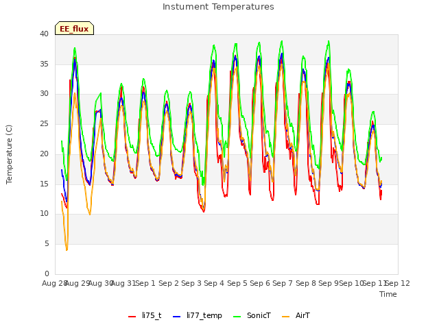 plot of Instument Temperatures