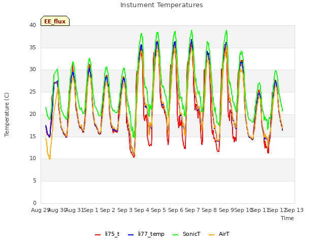 plot of Instument Temperatures