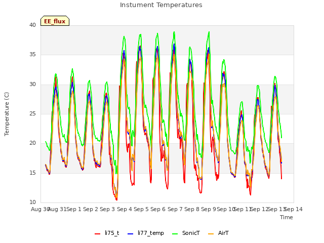 plot of Instument Temperatures