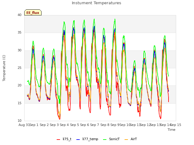 plot of Instument Temperatures