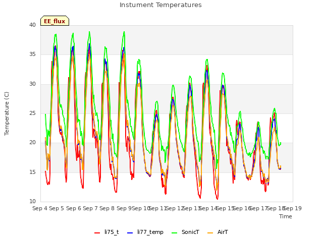 plot of Instument Temperatures