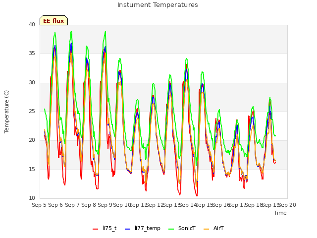 plot of Instument Temperatures