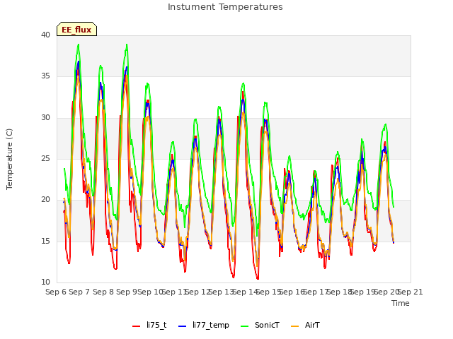 plot of Instument Temperatures