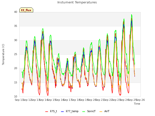 plot of Instument Temperatures