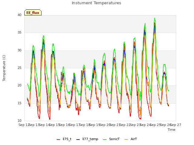 plot of Instument Temperatures