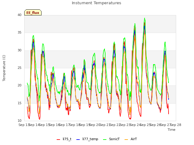 plot of Instument Temperatures