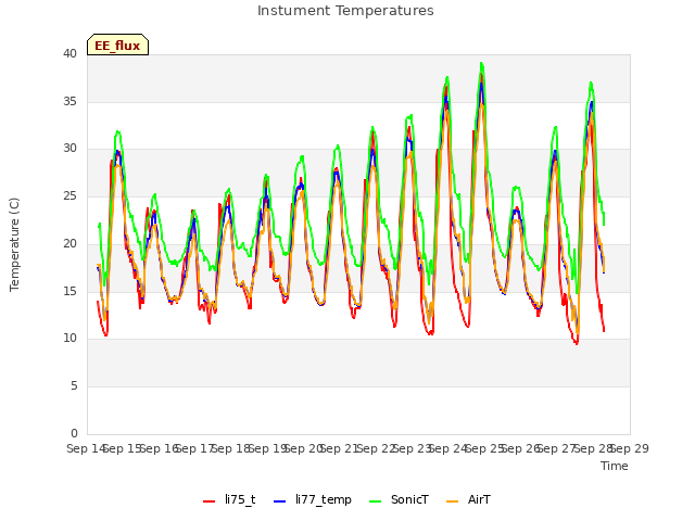 plot of Instument Temperatures