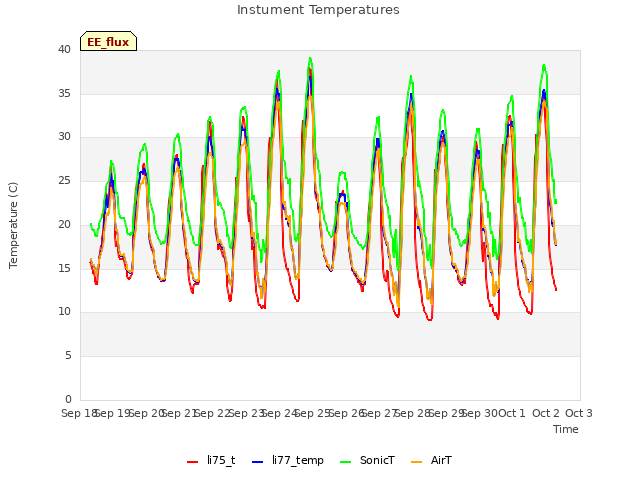 plot of Instument Temperatures