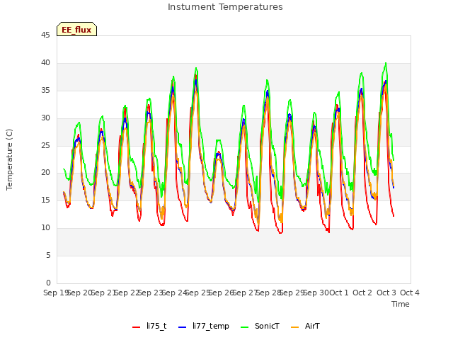 plot of Instument Temperatures