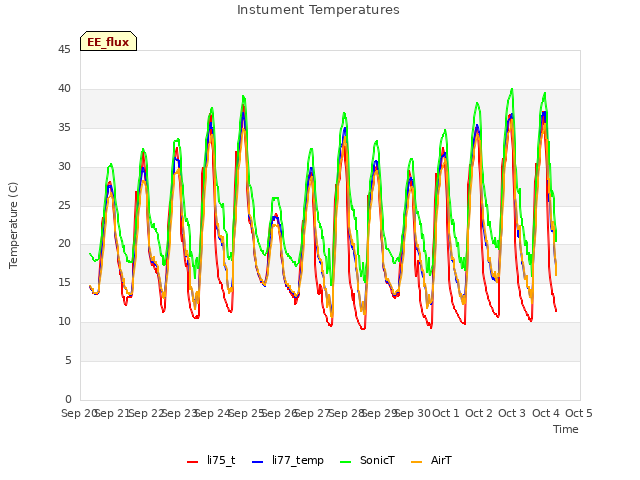 plot of Instument Temperatures