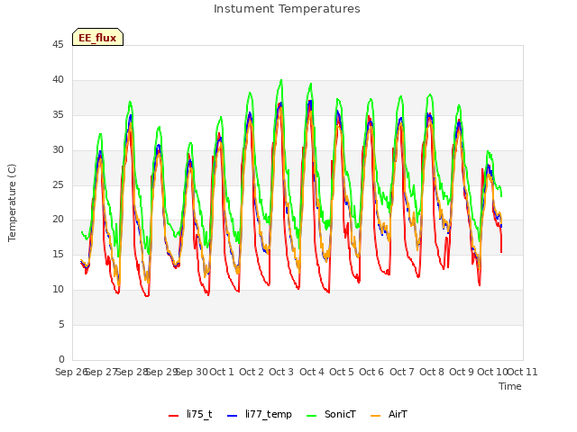 plot of Instument Temperatures