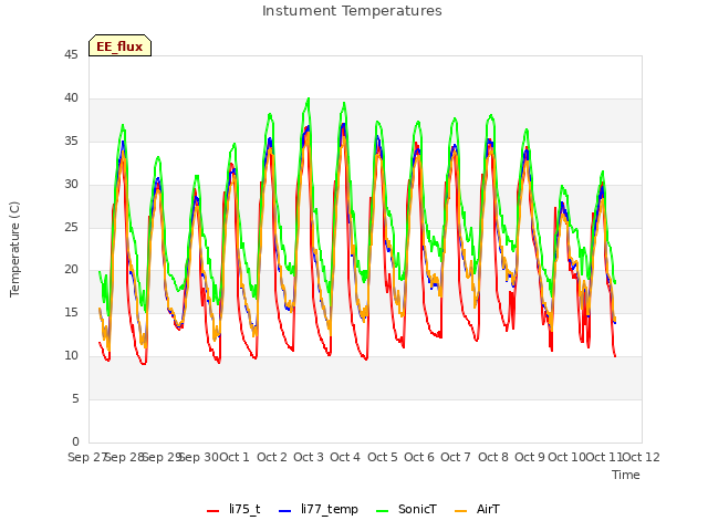 plot of Instument Temperatures